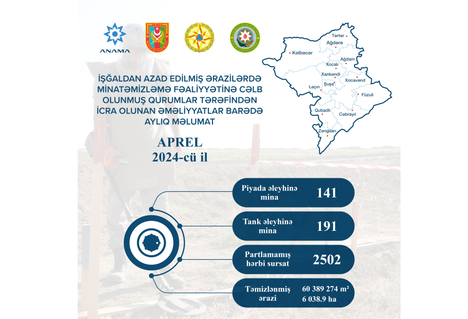 ANAMA: В апреле обнаружено и обезврежено более 2500 неразорвавшихся боеприпасов