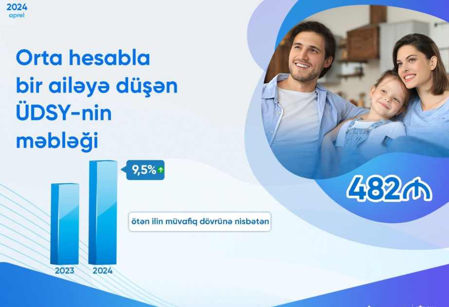 DSMF: Ünvanlı dövlət sosial yardımının məbləği 9,5 faiz artıb