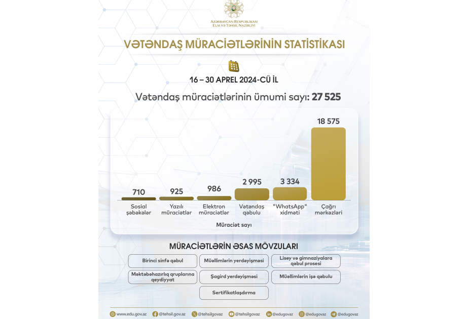 Elm və Təhsil Nazirliyinə on beş gün ərzində 27 mindən çox vətəndaş müraciəti daxil olub