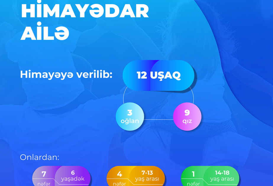 Himayədar ailələrə verilən uşaqların sayı 12-yə çatıb