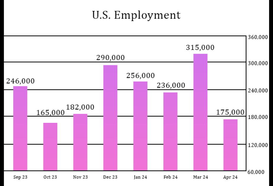 ABŞ-da aprel ayında işsizlik səviyyəsi 3,9 faizə yüksəlib
