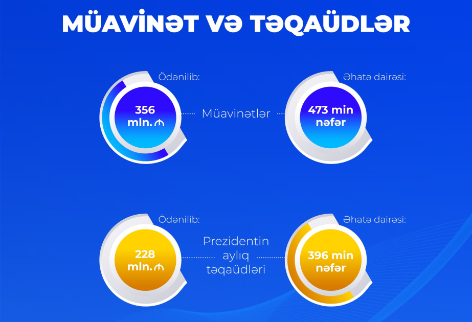 DSMF: Dörd ayda müavinətlər üzrə 356 milyon, Prezident təqaüdləri üzrə 228 milyon manat ödənilib