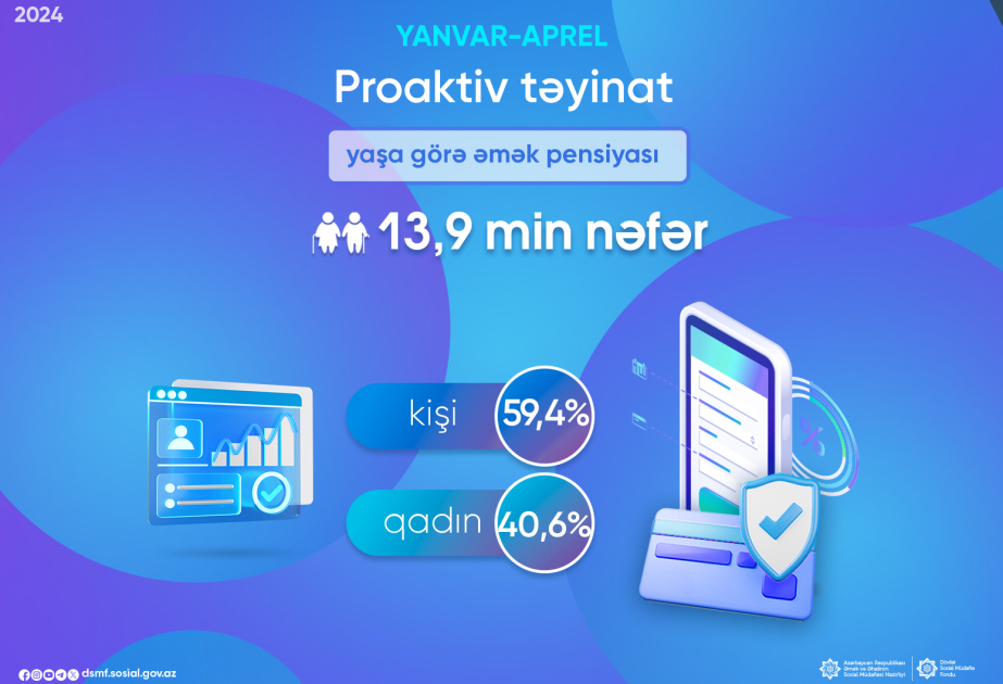 Bu il 14 minə yaxın şəxsə proaktiv qaydada yaşa görə əmək pensiyası təyin edilib