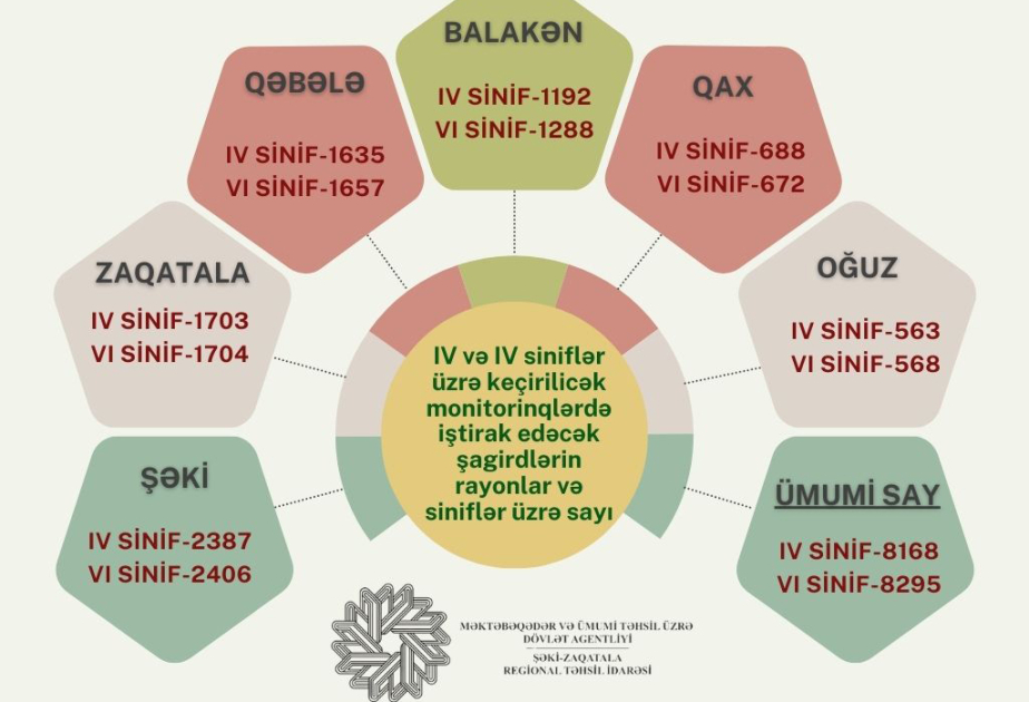 Şəki-Zaqatala bölgəsi üzrə monitorinqlərdə 16 mindən çox şagird iştirak edəcək