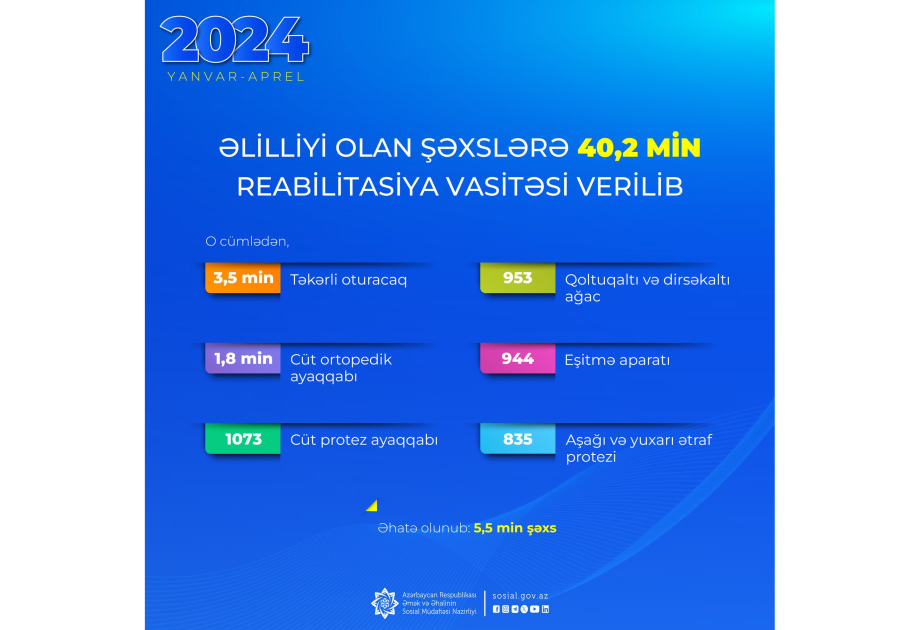Bu ilin dörd ayında əlilliyi olan şəxslərə 40,2 min reabilitasiya vasitəsi verilib