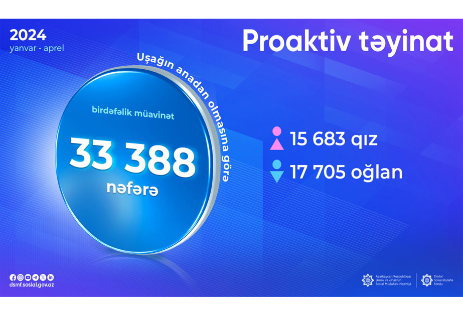 Bu ilin dörd ayında uşağın anadan olmasına görə 33,4 min nəfərə müavinət təyin olunub