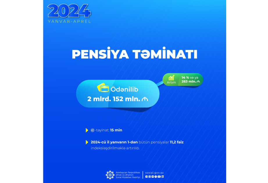 Son 4 ayda pensiya ödənişlərinə 2 milyard 152 milyon manat yönəldilib