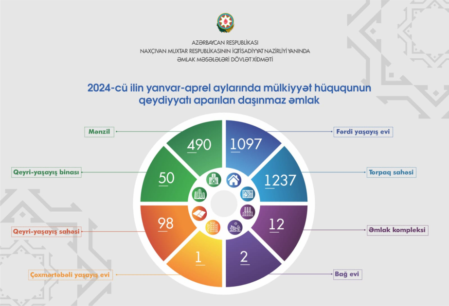 Naxçıvanda bu ilin dörd ayında 2987 mülkiyyət hüququnun dövlət qeydiyyatı aparılıb