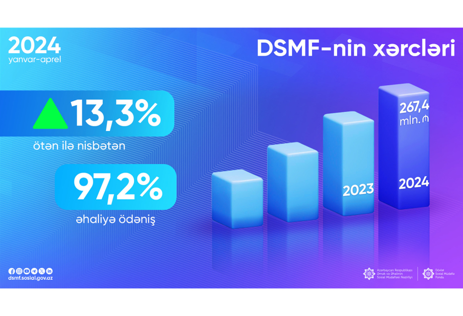 DSMF-nin xərcləri 13,3 faiz artıb