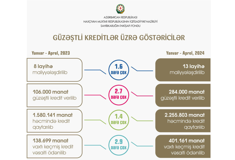 Naxçıvanda Sahibkarlığın İnkişafı Fondu tərəfindən 4 ay ərzində 13 layihə maliyyələşdirilib