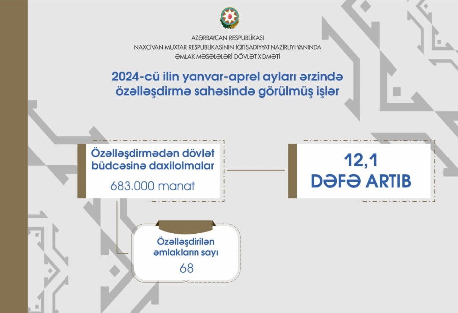 Naxçıvanda dövlət əmlakının özəlləşdirilməsindən büdcəyə daxilolmalar 12,1 dəfə artıb