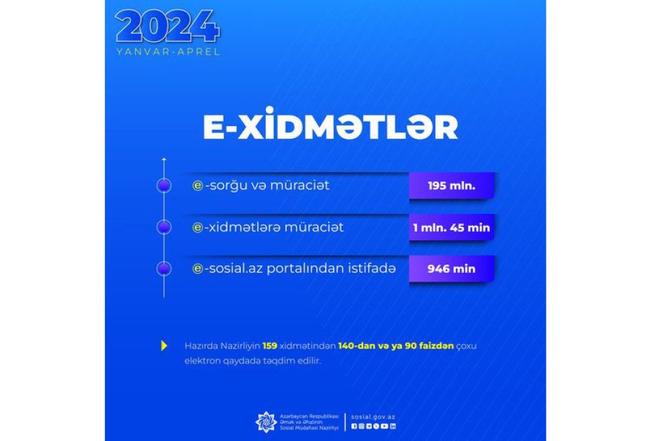 ƏƏSMN-in e-xidmətlərinə yanvar-aprel aylarında 1 milyon 45 min müraciət qeydə alınıb