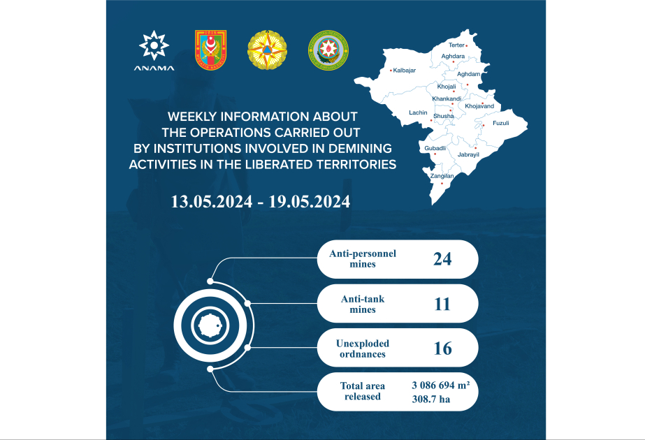 ANAMA: 16 unexploded ordnances neutralized over past week