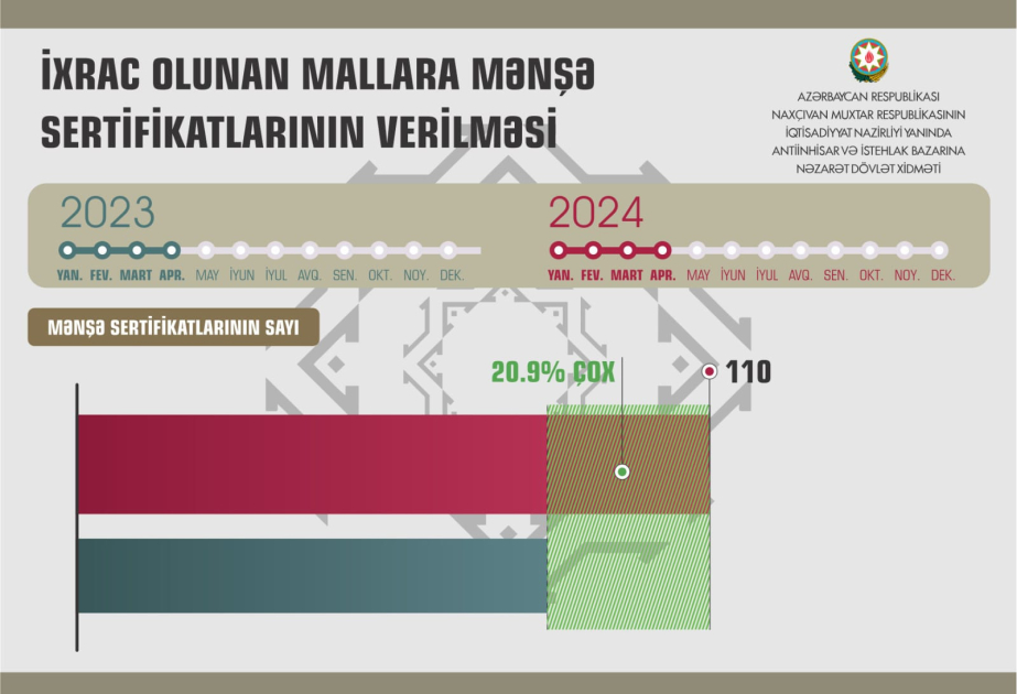 Naxçıvanda sahibkarlara 110 mənşə sertifikatı verilib