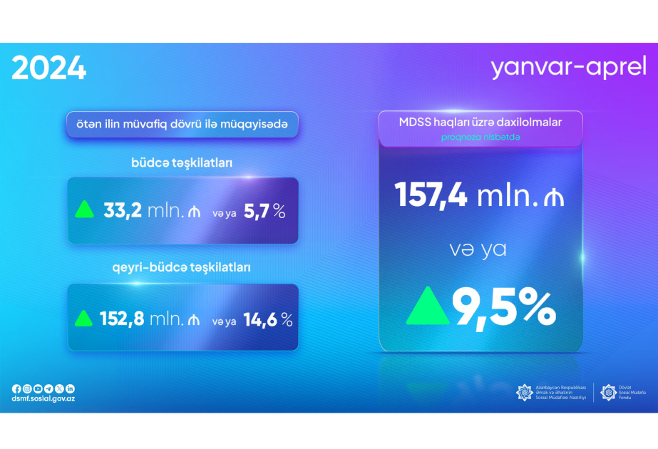 DSMF: Bu ilin dörd ayında daxilolmalarda 157,4 milyon manat artım qeydə alınıb