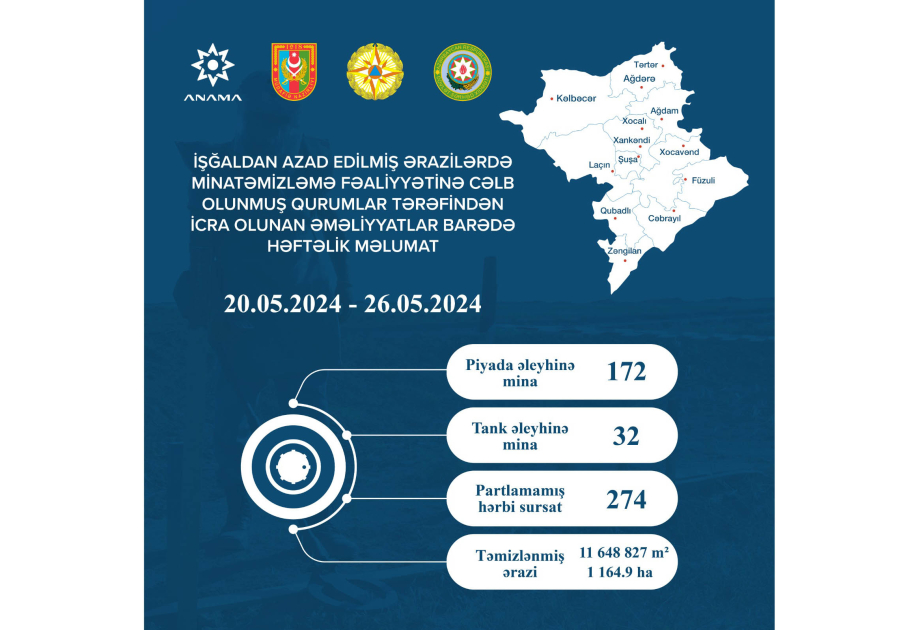 ANAMA: 274 unexploded ordnances neutralized over past week