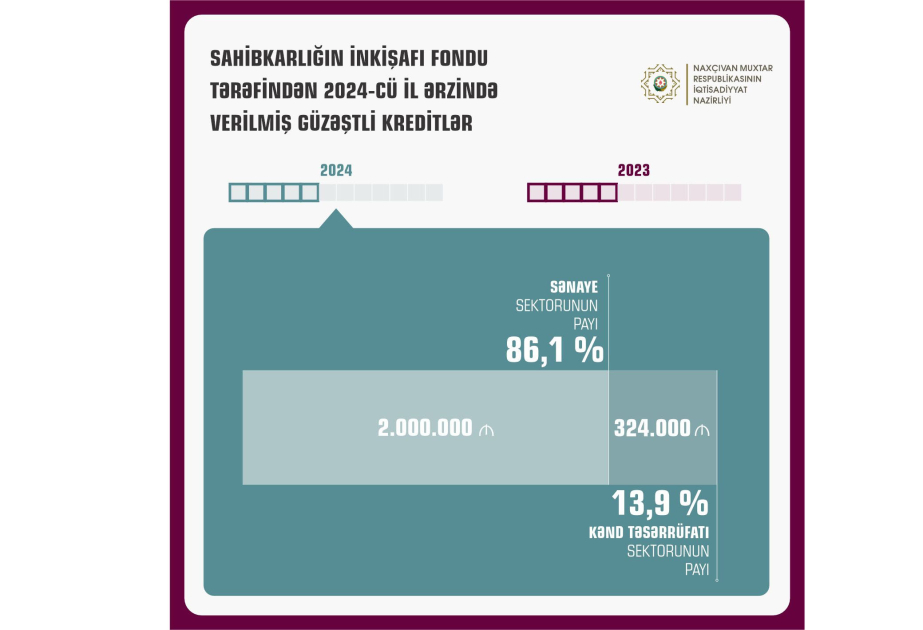 Naxçıvanda verilən kreditlərin 86,1 faizi sənaye sektorunun payına düşüb