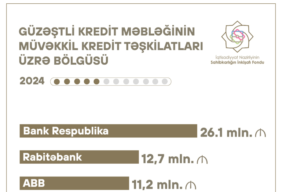 Sahibkarlığın İnkişafı Fondu beş ayda 83 milyon manatdan çox güzəştli kredit verib