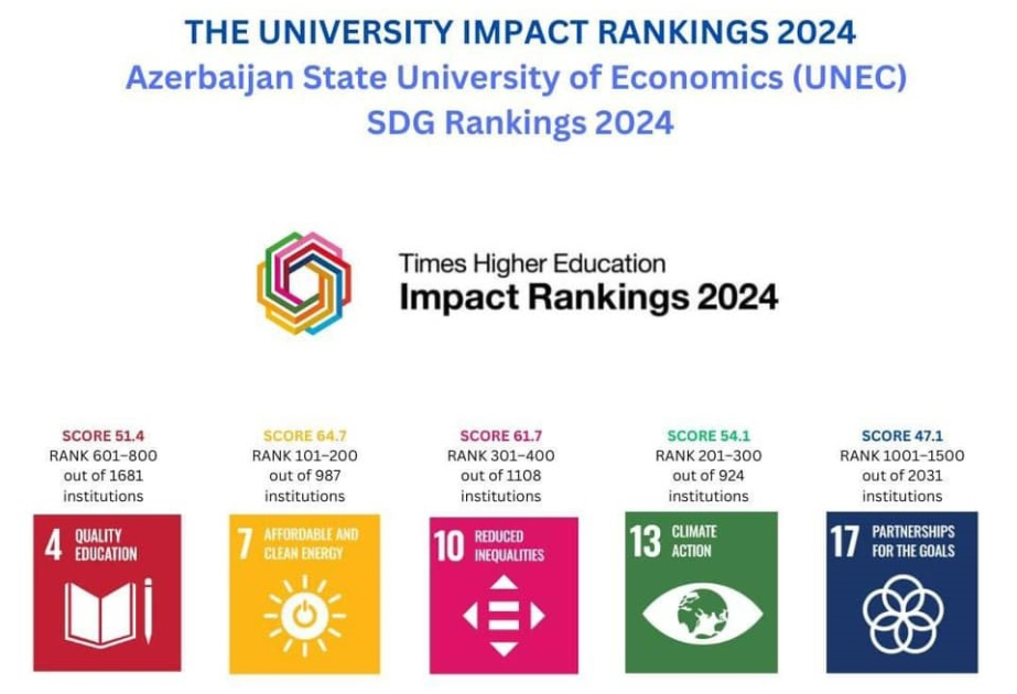UNEC в рейтинге THE Impact 2024