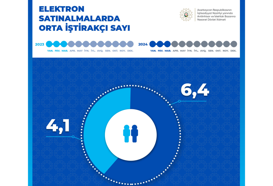 Cari ilin birinci rübündə elektron satınalmalarda iştirak edən orta iştirakçı sayı açıqlanıb