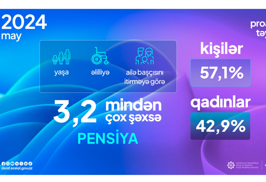 Ötən ay 3,2 mindən çox şəxsə proaktiv qaydada pensiya təyinatı aparılıb