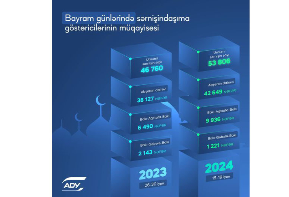 ADY bayram günləri 53 mindən çox sərnişin daşıyıb