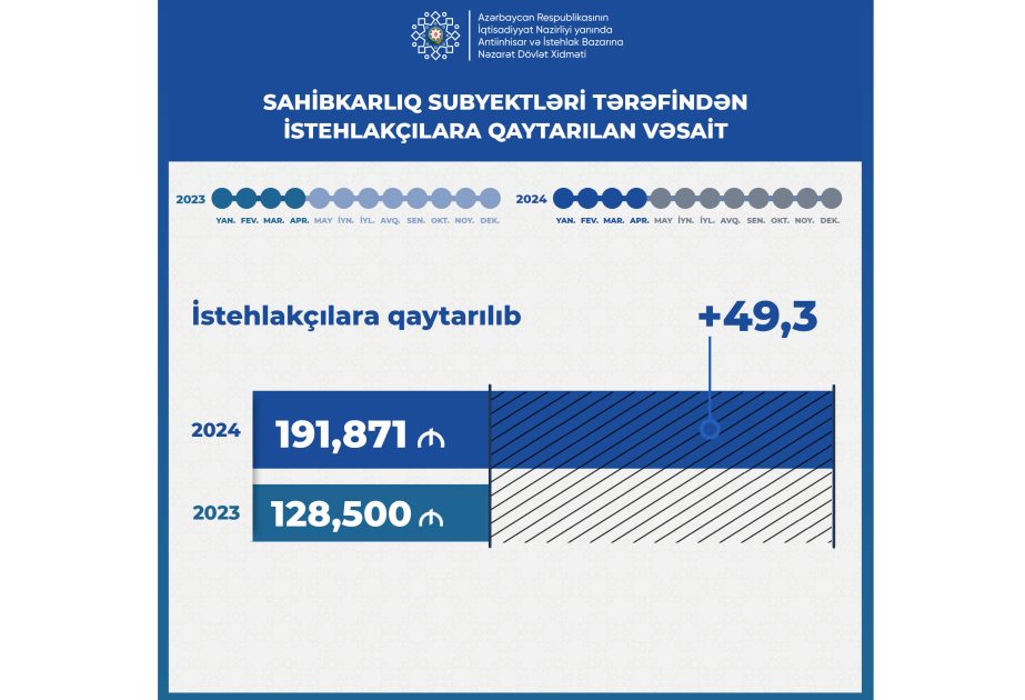 Dövlət Xidməti: 190 min manatlıq vəsait istehlakçılara qaytarılıb