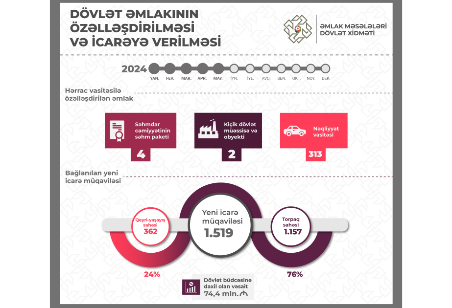 Bu il özəlləşdirmə və icarədən dövlət büdcəsinə 74 milyon manatdan çox vəsait daxil olub