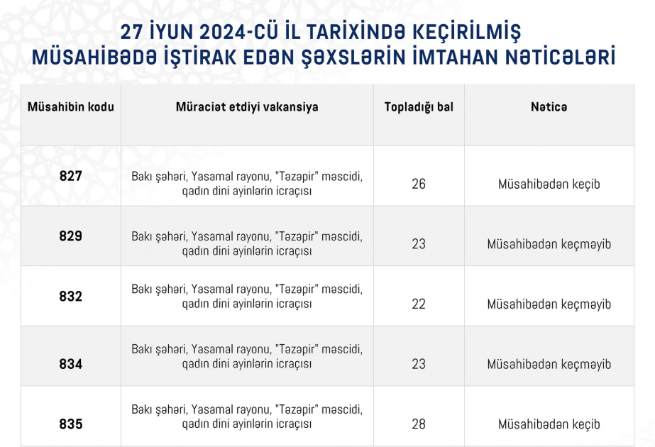 İslam dininə aid ibadət yerlərində vakant vəzifələrin tutulması üzrə müsahibənin nəticələri açıqlanıb