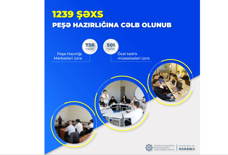 Dövlət Məşğulluq Agentliyi son bir ayda daha 1200-dən çox şəxsi peşə hazırlığına cəlb edib