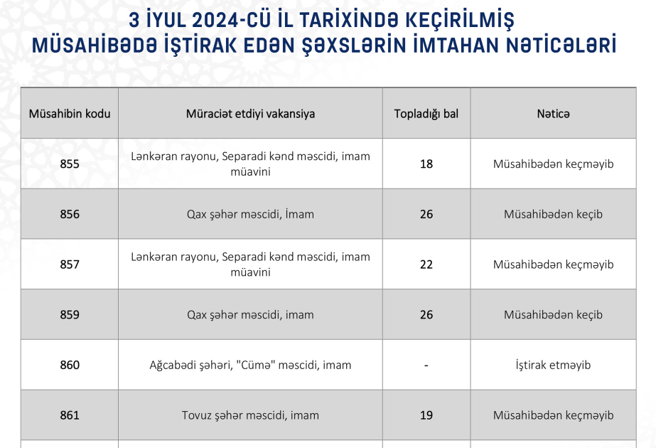 Məscidlərdə vakant vəzifələrin tutulması məqsədilə keçirilən müsahibənin nəticəsi açıqlanıb