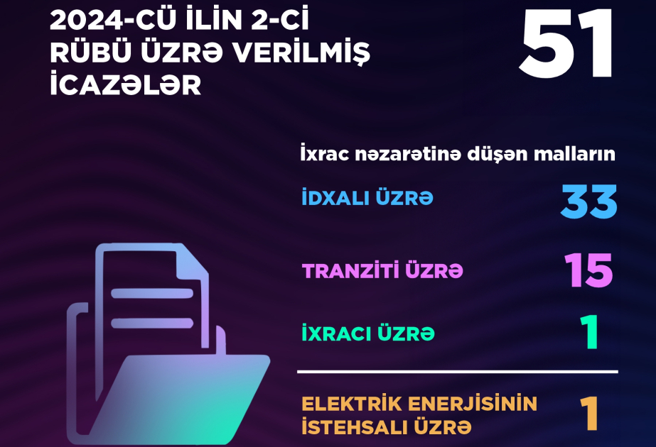İkinci rübdə Energetika Nazirliyi tərəfindən 51 icazə verilib