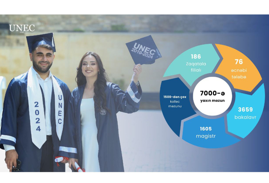 UNEC-dən filial və kolleclərlə birlikdə 7000-ə yaxın tələbə məzun olur