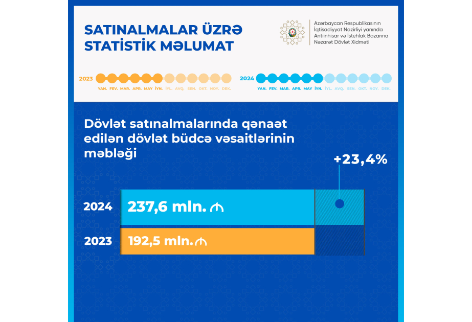 Ötən il dövlət satınalmalarında 742,5 milyon manat dövlət büdcə vəsaitinə qənaət edilib