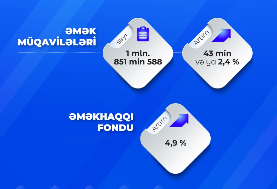 Bu ilin altı ayı ərzində əmək müqavilələrinin sayı 43 min artaraq 1,8 milyonu ötüb