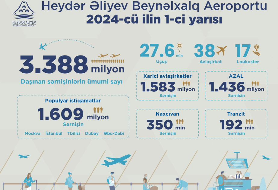 Passenger traffic at Baku Airport increased by 40% in the first half of 2024