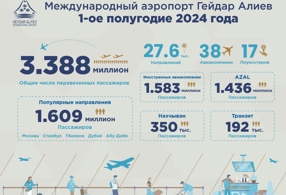 Пассажиропоток в Бакинском аэропорту в первом полугодии этого года увеличился на 40 процентов
