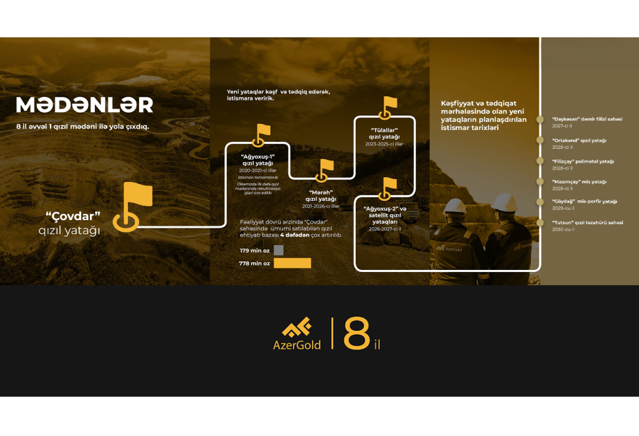 “AzerGold” QSC: qızıl ehtiyatı bazasında 4 qat artım