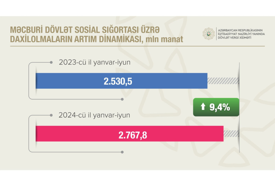 Sosial sığorta haqları üzrə daxilolmalar 9,4 faiz artıb