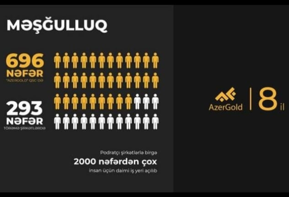 Важный вклад ЗАО AzerGold в занятость за 8 лет