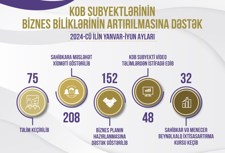 1000-dən çox KOB subyektinə, startap və biznesə başlamaq istəyən şəxsə təlim və məsləhət xidməti göstərilib