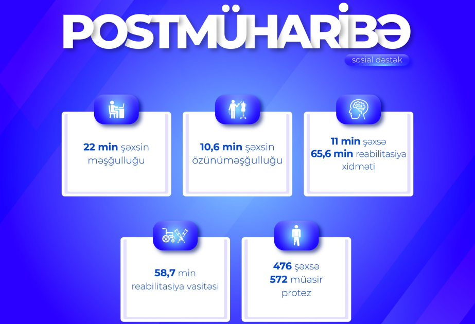 Postmüharibə dövründə şəhid ailələri üzvləri və müharibə iştirakçıları ilə bağlı sosial dəstək paketi 128 min nəfəri əhatə edib