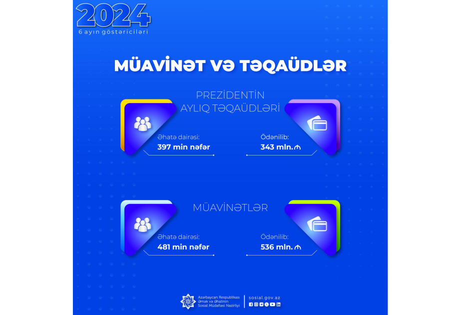 Bu ilin altı ayında 74 min müavinət və təqaüd təyinatı proaktiv qaydada aparılıb
