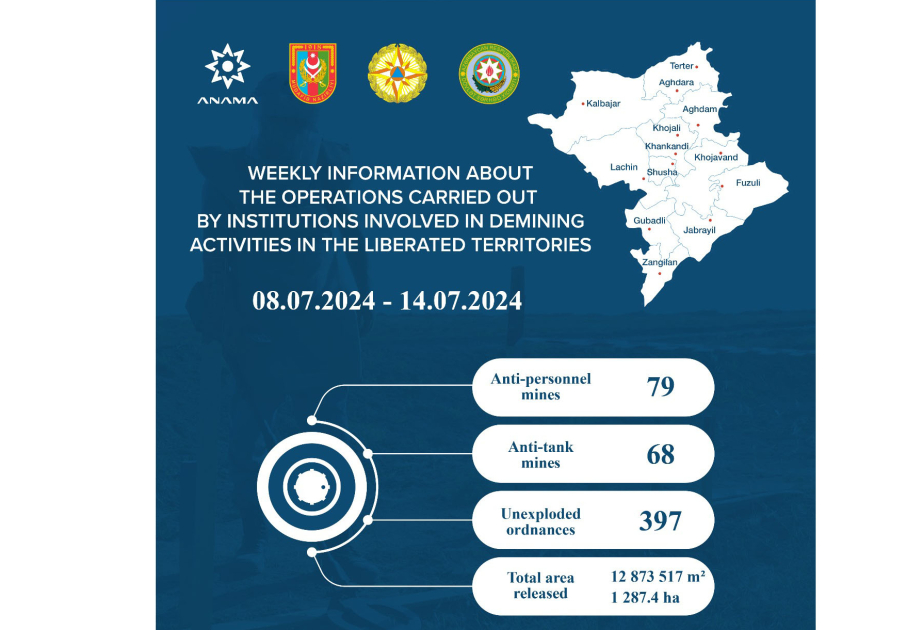 ANAMA: 397 unexploded ordnances neutralized over past week