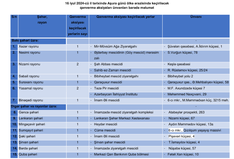 Bu il Aşurada qanvermə məntəqələrinin sayı iki dəfədən çox artırılıb