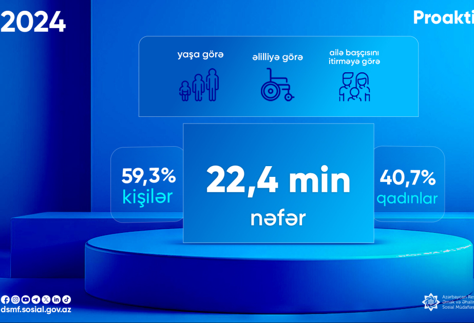 İlin əvvəlindən bəri 22,4 min nəfərə proaktiv pensiya təyinatı aparılıb