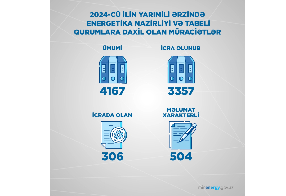 Bu il Energetika Nazirliyi və tabeli qurumlara 4 mindən çox müraciət daxil olub