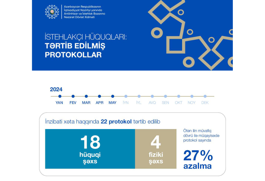 Dövlət Xidməti: Bu ilin beş ayında 22 inzibati xəta üzrə protokol tərtib edilib