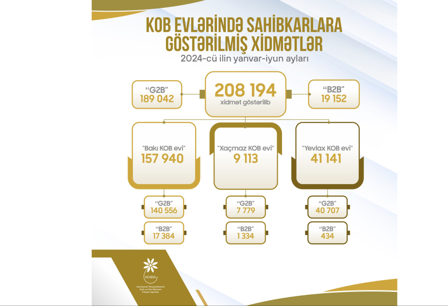 Bu ilin birinci yarısında KOB evlərində sahibkarlara 200 mindən çox xidmət göstərilib