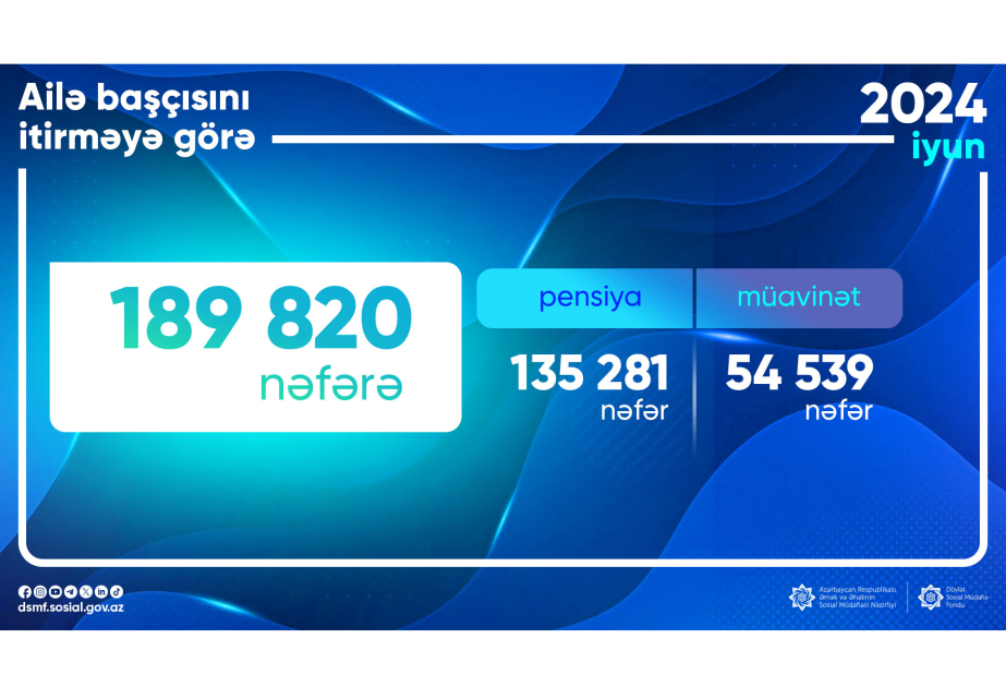 Ötən ay ailə başçısını itirməyə görə 190 min nəfərə pensiya və müavinət ödənilib